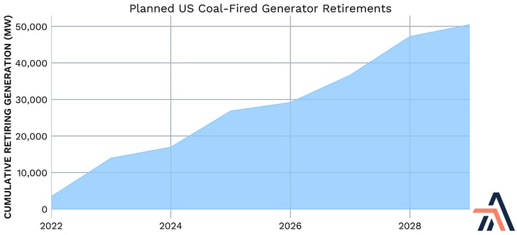 Planned US Coal-Fired Generator Retirements