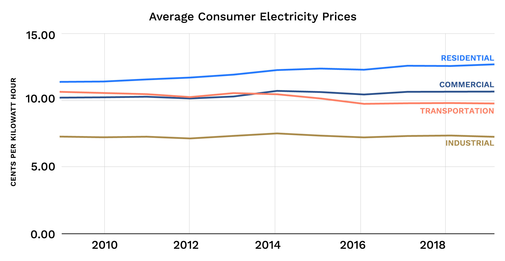 ConsumerElectricityPrices