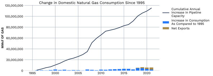 Change in Domestic Natural Gas Consumption since 1995