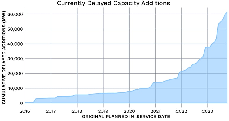 Delays-1