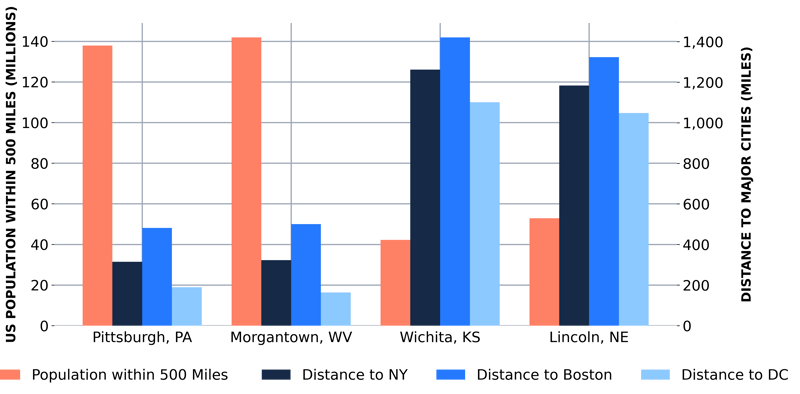 Distance from wind & solar energy relevant to population size