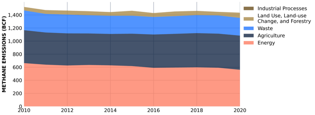 Methane Emissions USA