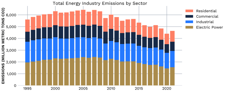 Total Energy Industry Emissions by Sector