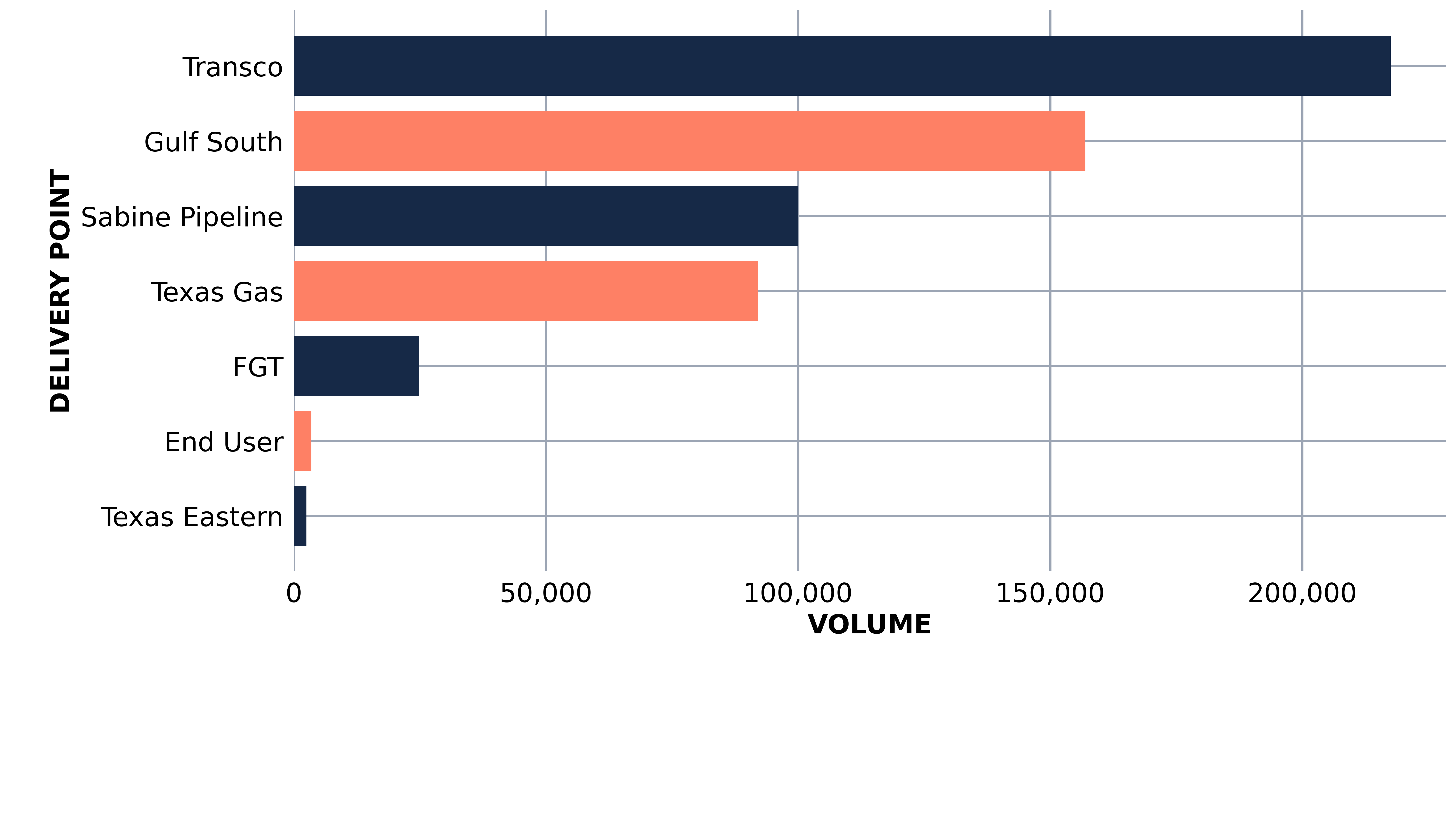 Aethon's delivery points by volume chart