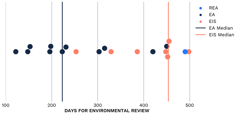 Environmental Review Time