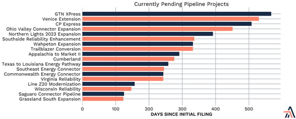 Currently pending pipeline projects