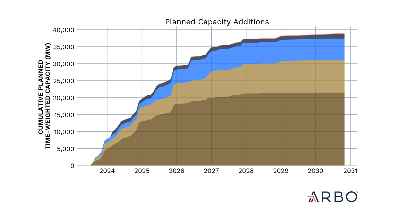 Planned Capacity Additions