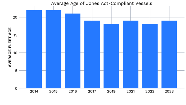 Average Age of Jones Act-Compliant Vessels