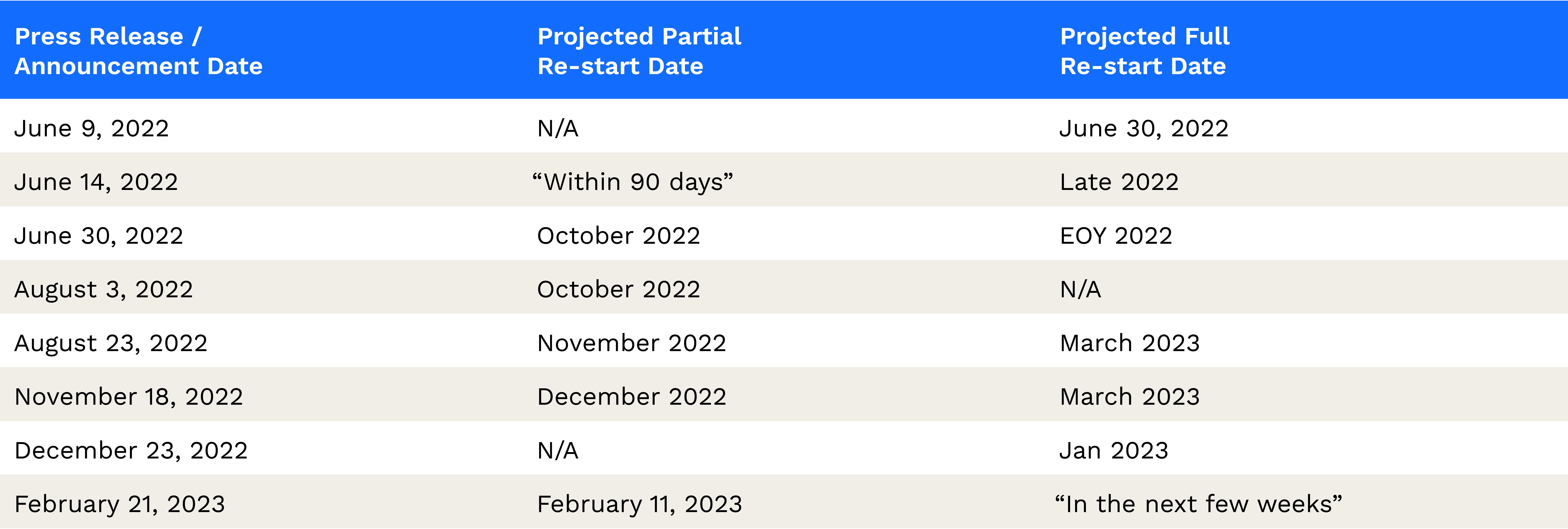 FreeportRestartDates-1