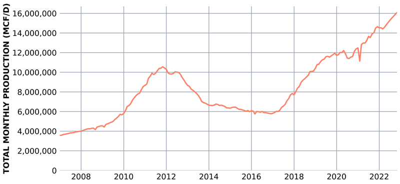 Haynesville gas production by year