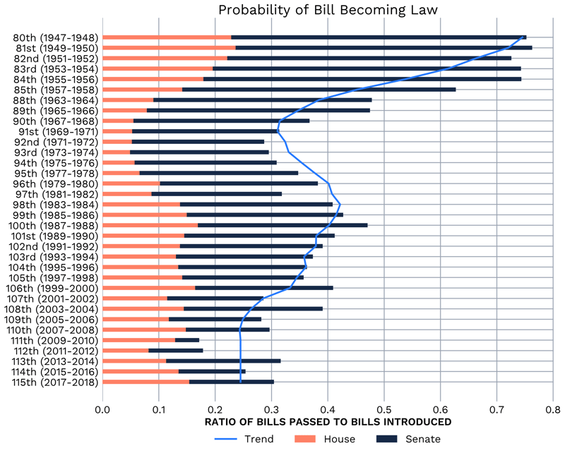Probability of Bill Becoming Law By Year