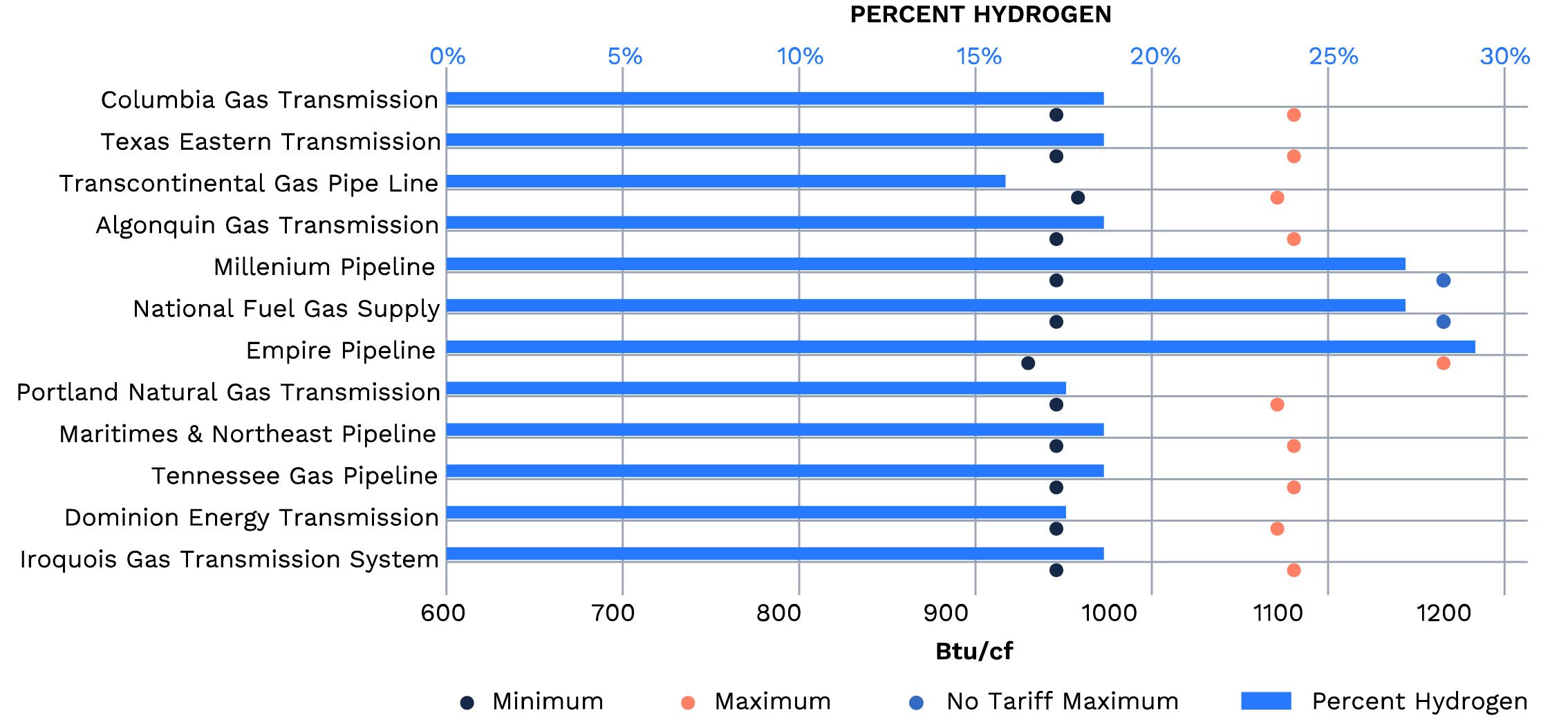 HydrogenBlendingTariffs