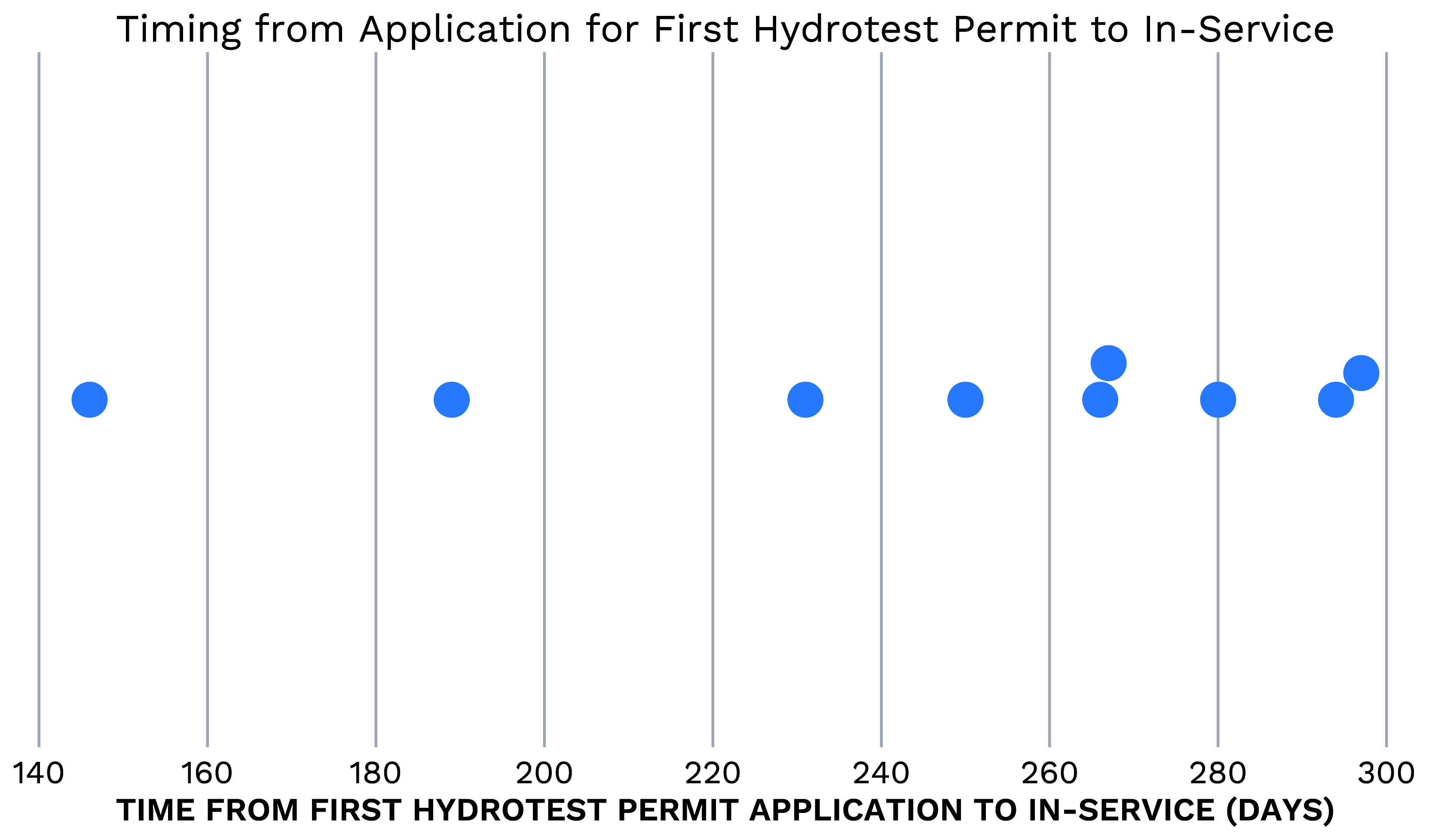 HydrotestTiming