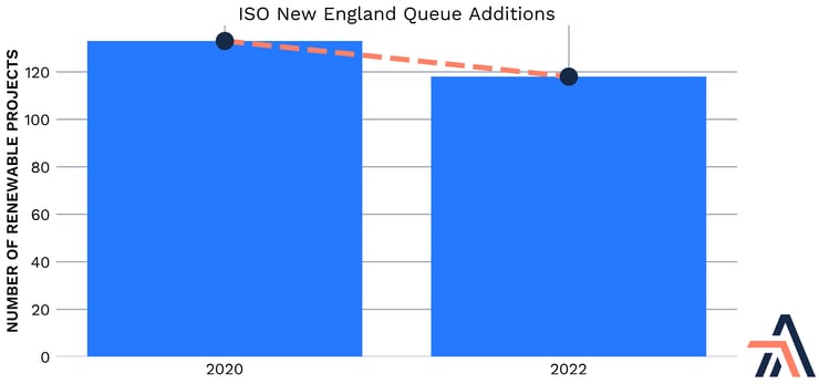 ISO New England Queue Additions