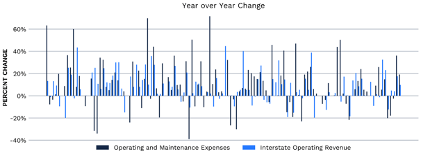 Operating Expense and Interstate Operating Revenue change year over year for pipeline companies