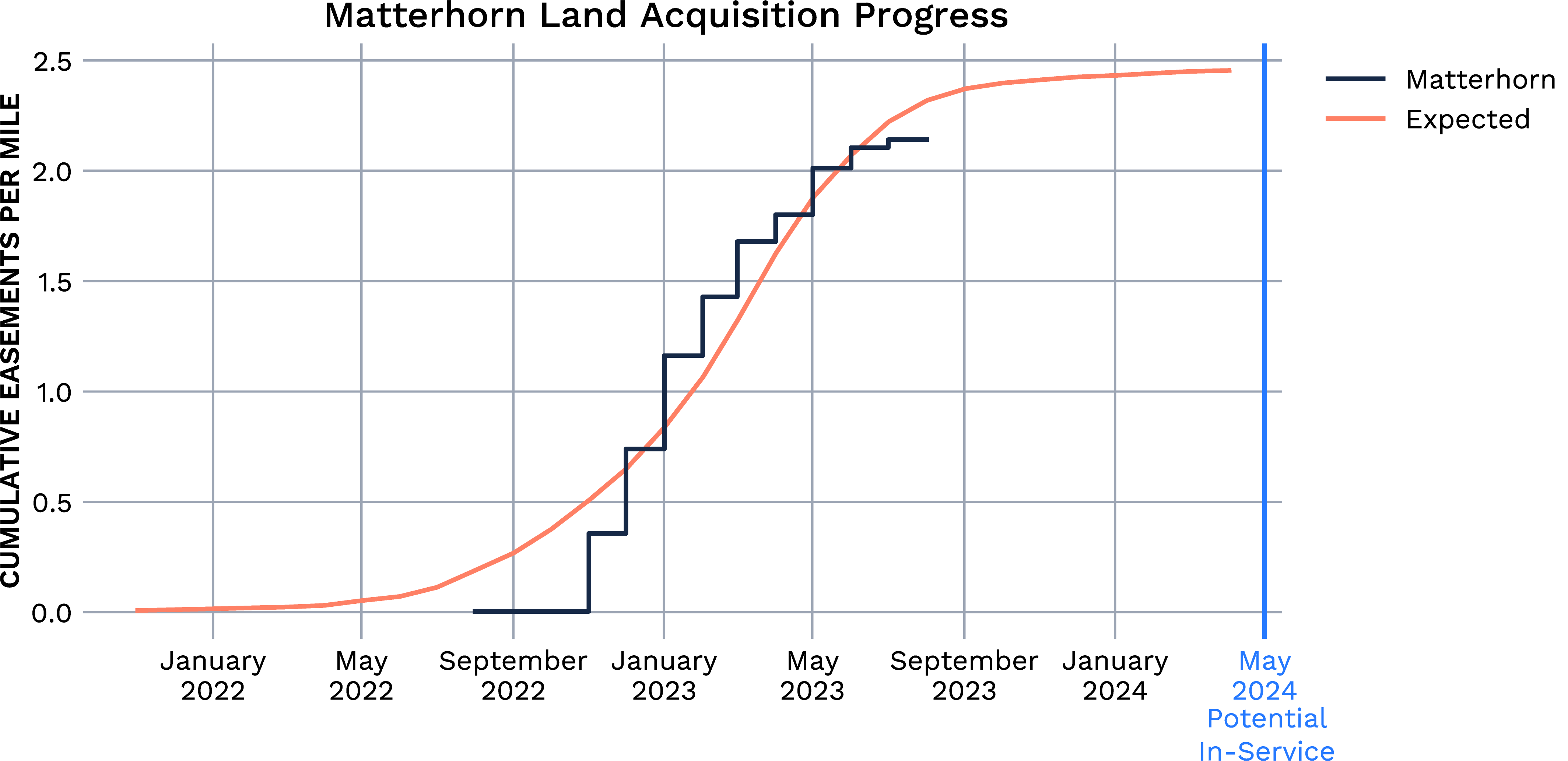 LandAcquisitionChart