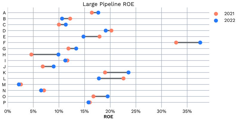 Large Pipeline ROE