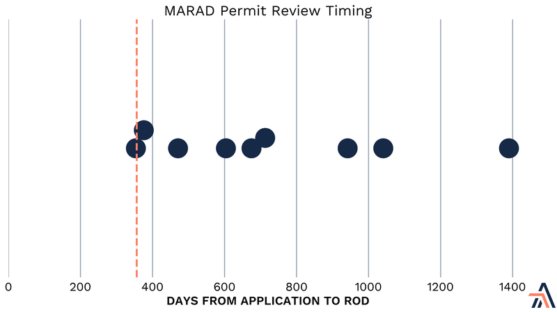 MARAD Permit Review Timing