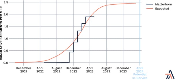 Projected timeline for Matterhorn Pipeline