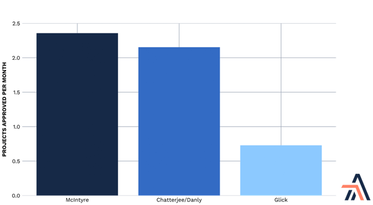 Projects approved by FERC per month