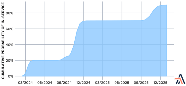 cumulative probability of mountain valley pipeline in-service date