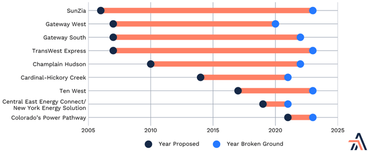 Electric transmission projects timeline from conception to construction