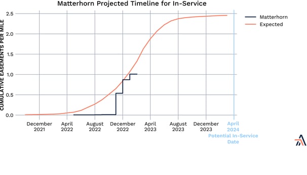 Matterhorn projected timeline for in-service