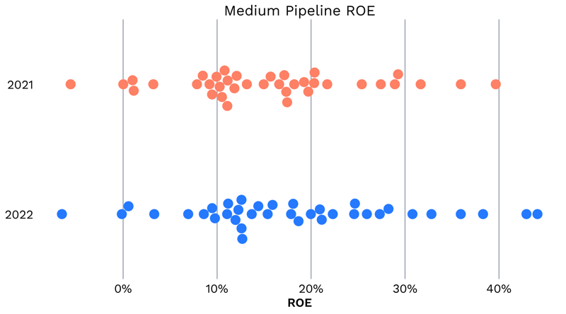 Medium Pipeline ROE
