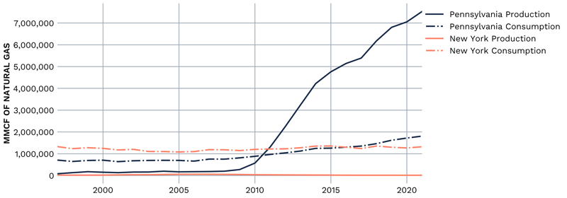NY vs PA Gas Utilization