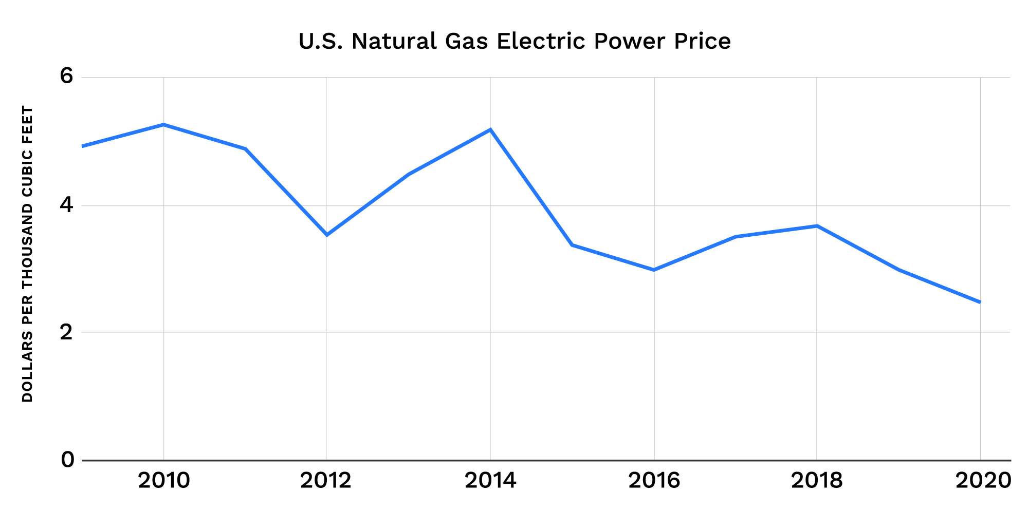 NatGasPowerPrice