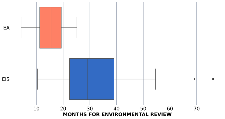 Non-FERC Environmental Review Time 