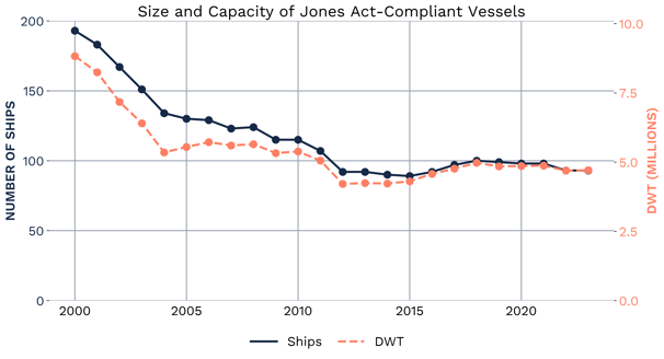 Size & Capacity of Jones Act-Compliant Vessels
