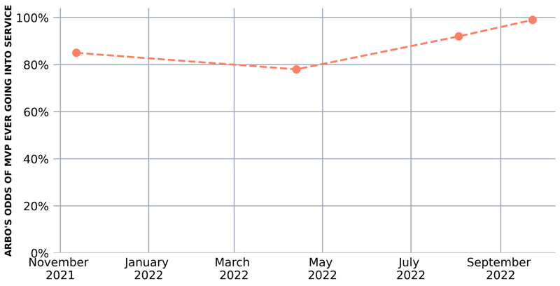 Arbo's odds of MVP every going into service