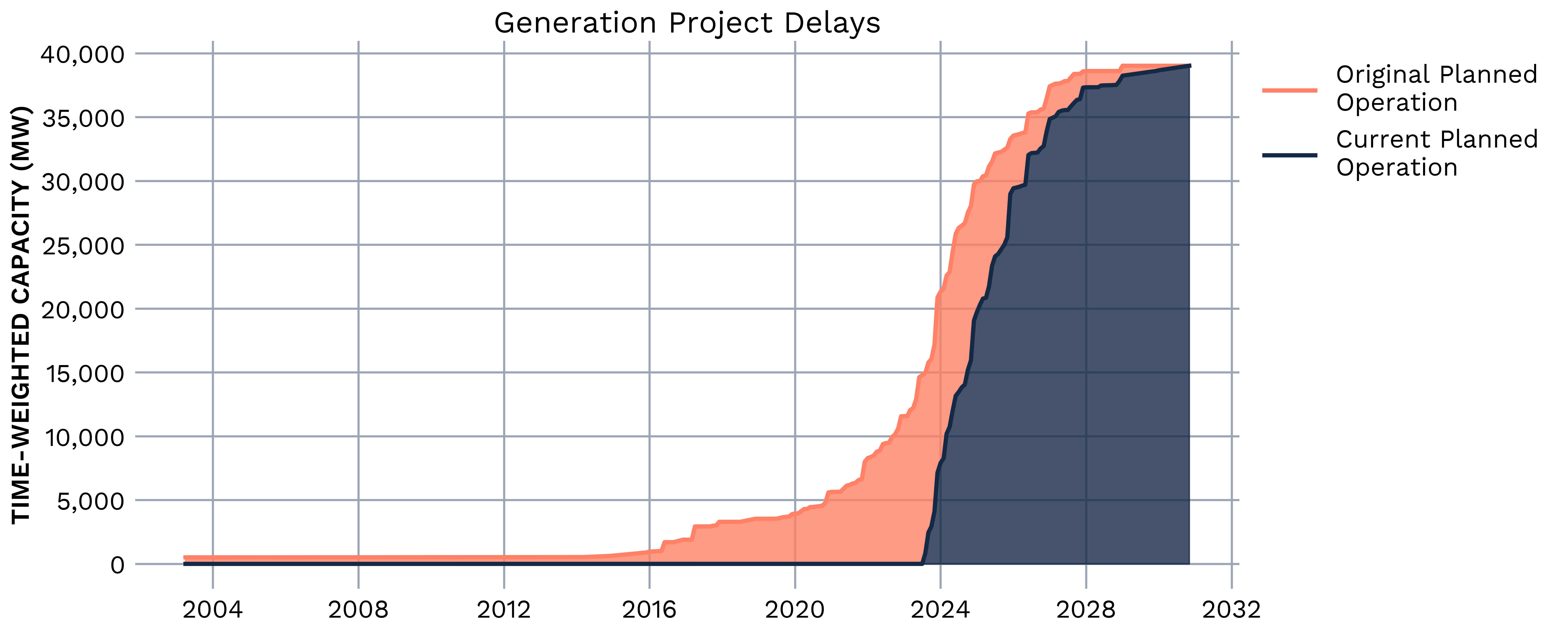 Generation Project Delays