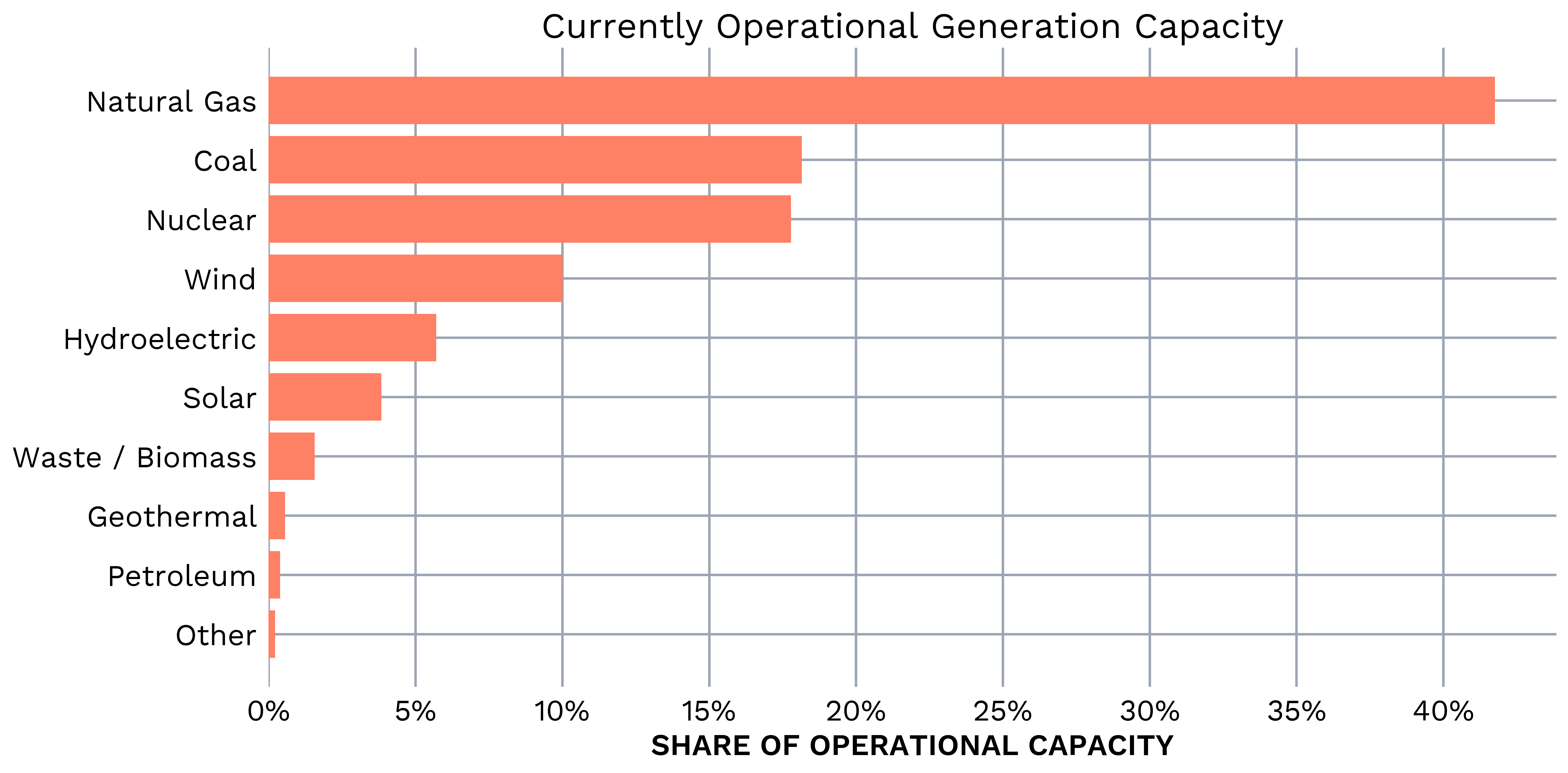 currently operational generation capacity