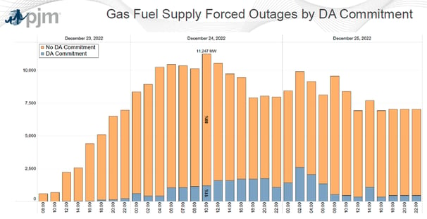 Gas Fuel Supply Forced Outages by DA Commitment