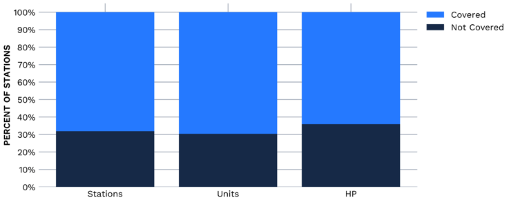 PercentStationsOverview