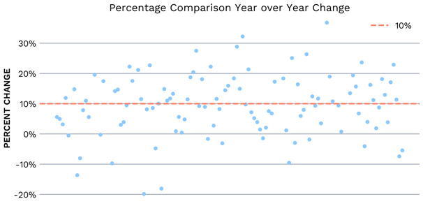 cost of service percentage against escalation for pipeline companies