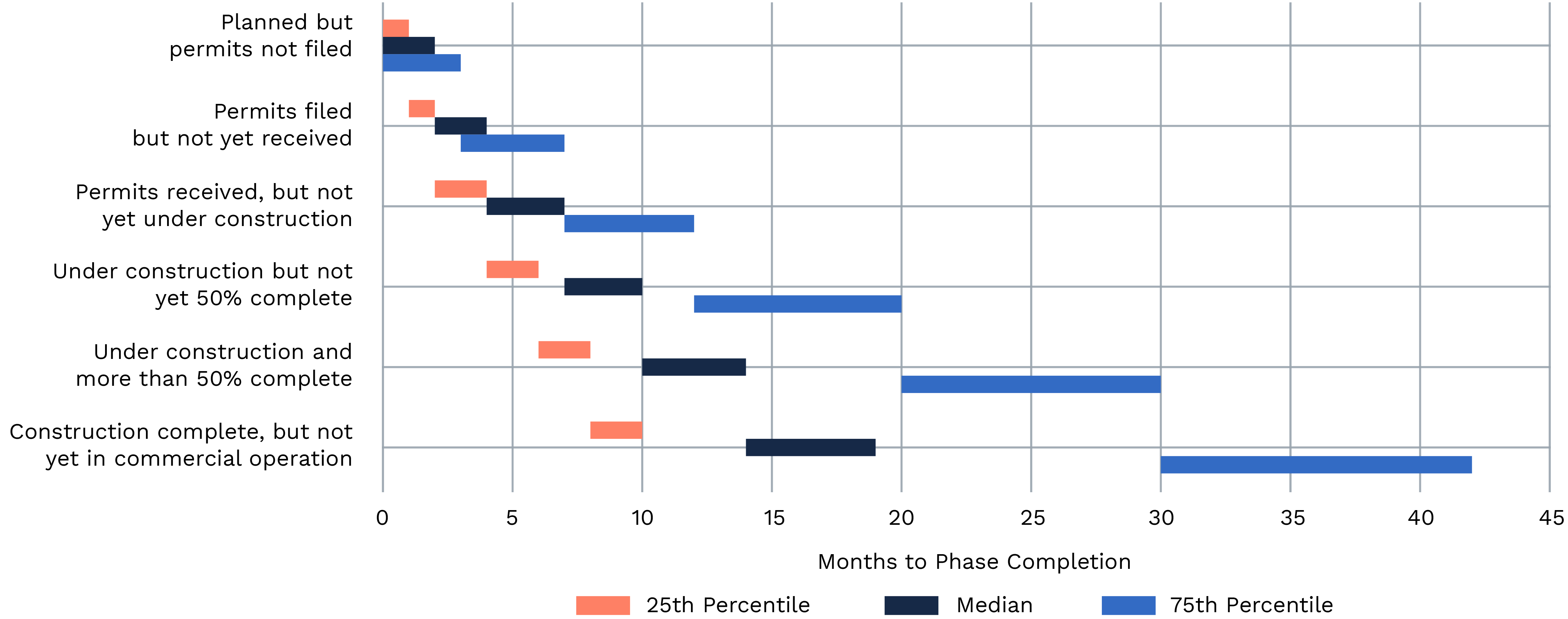 Phase Timeline