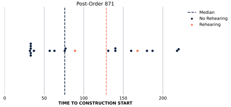 Post-Order871 construction start chart