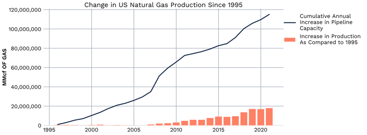 Change in US Natural Gas Production Since 1995