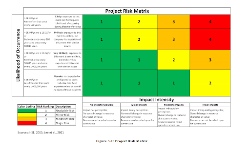 USACE Project Risk Matrix