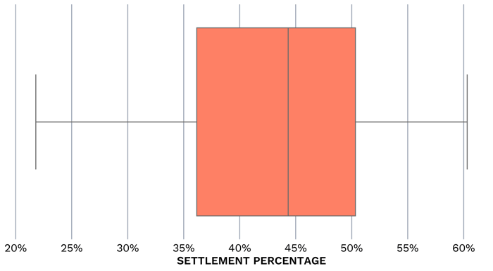 RateCase_SettlementPercentage