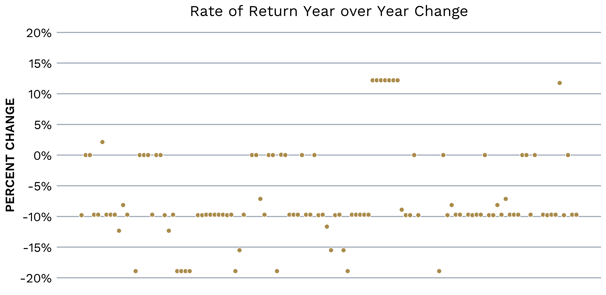 Rate of return change year over year for pipeline companies
