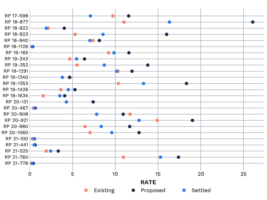 Rates_ExistingVsProposedVsSettled Rates_ExistingVsProposedVsSettled