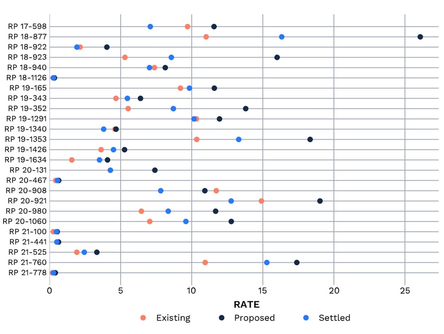 Rates_ExistingVsProposedVsSettled