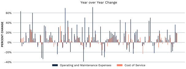 Operating & Maintenance and Cost of Service for pipeline companies year over year change