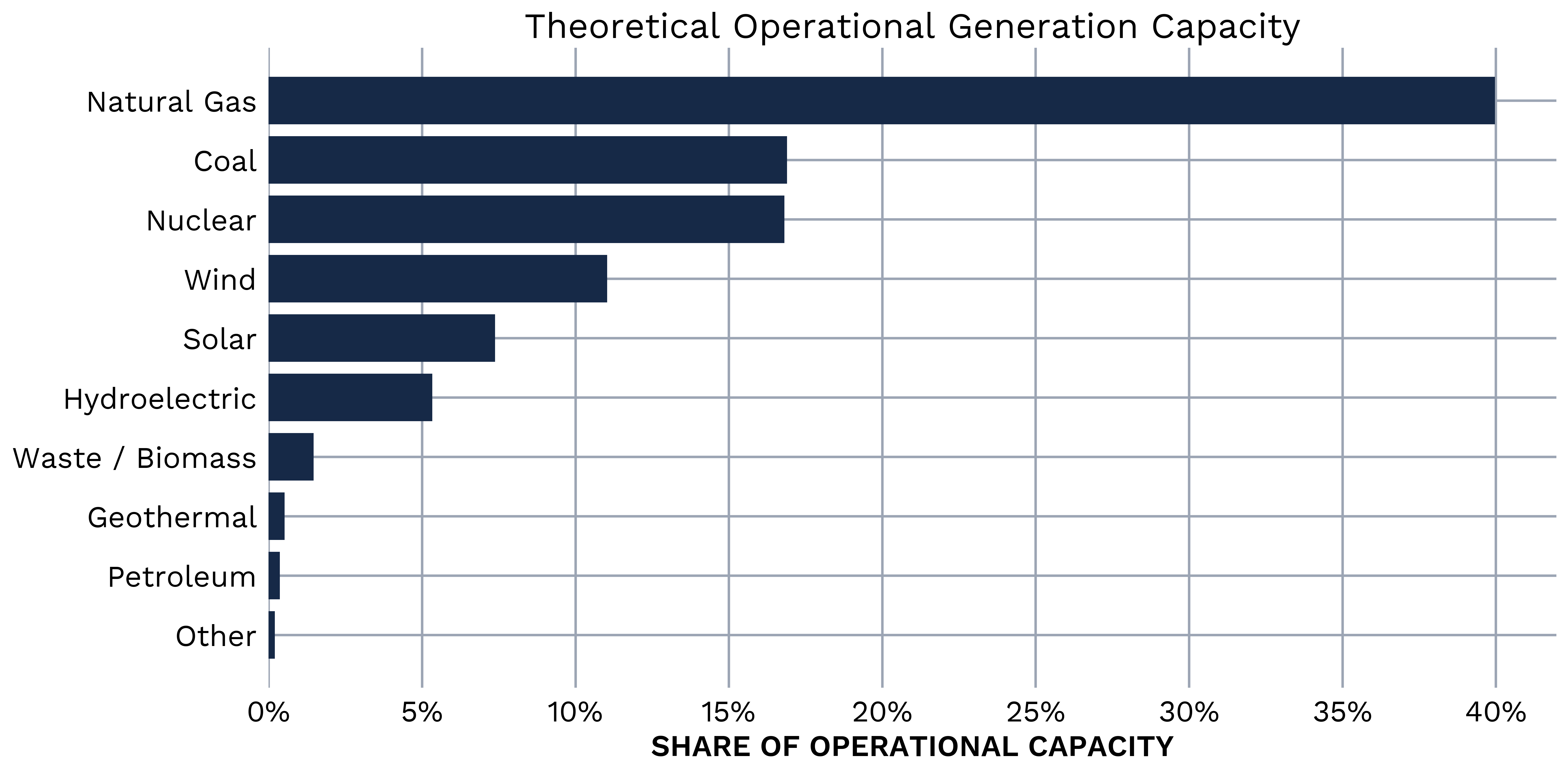 Theoretical Operational Generation Capacity 