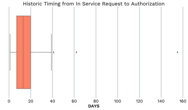 FERC time for service request to authorization