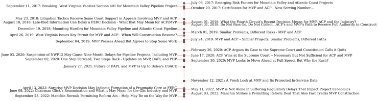 MVP Regulatory Timeline highlights